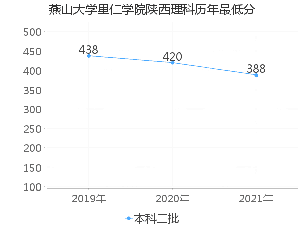 最低分