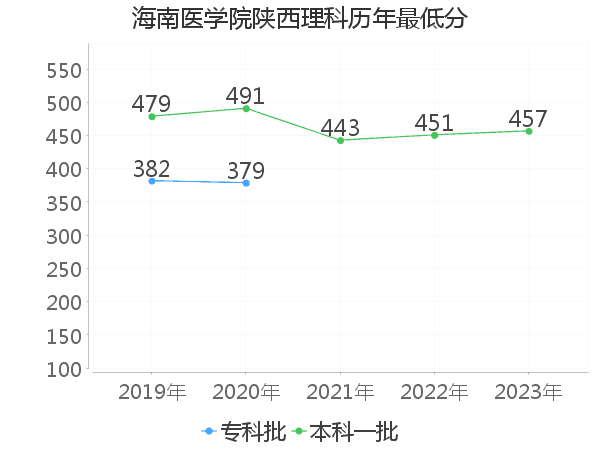 最低分