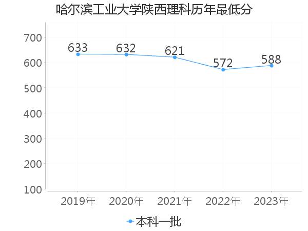 最低分