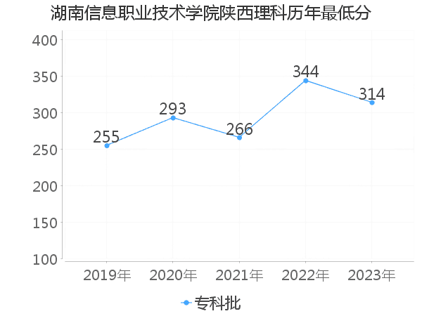 最低分