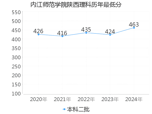 最低分