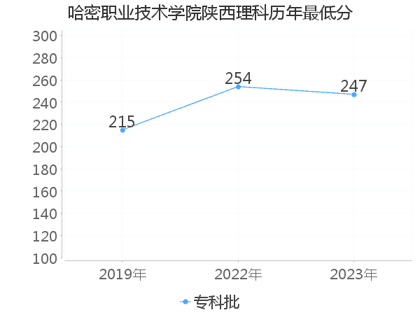 最低分