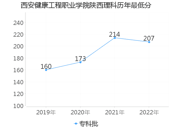 最低分