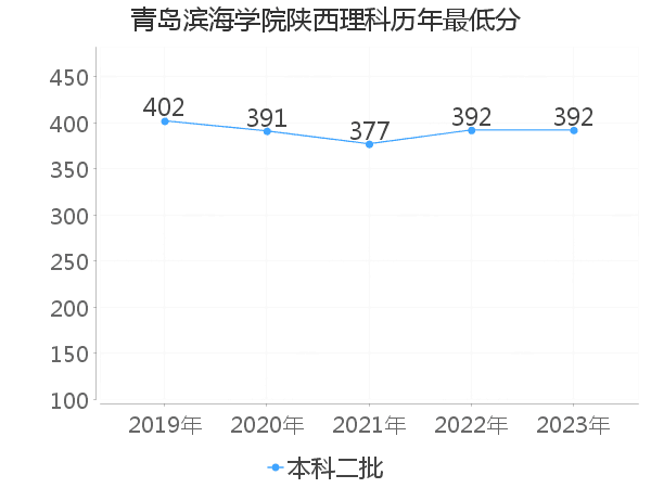 最低分