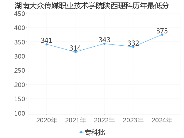 最低分