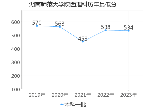 最低分