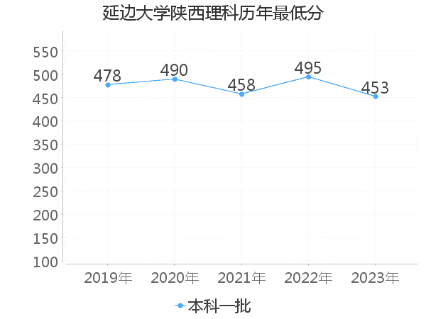 最低分