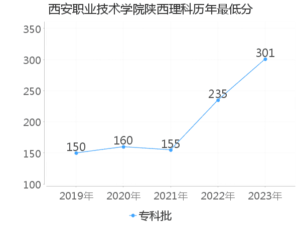 最低分