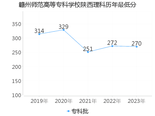 最低分