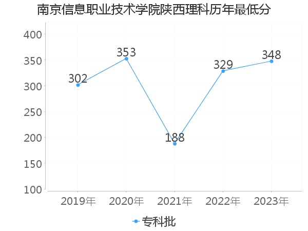 最低分