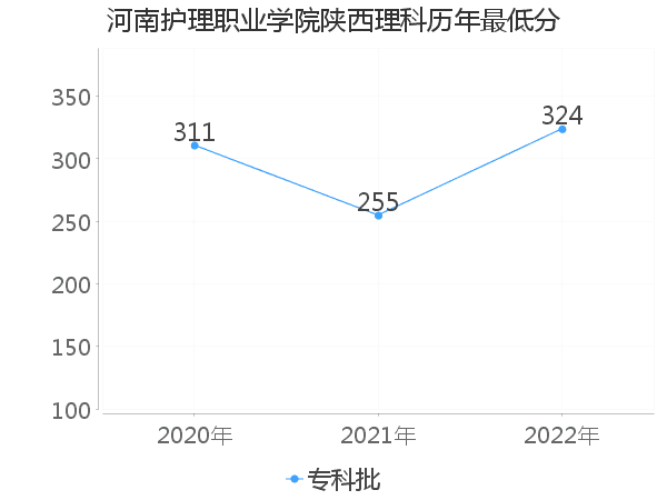 最低分