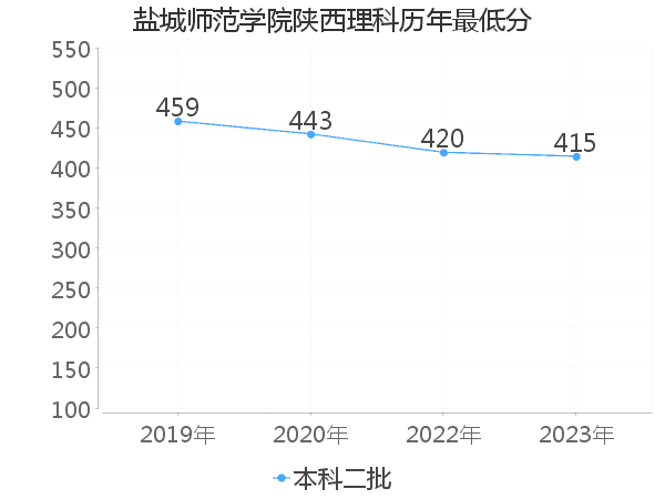 最低分