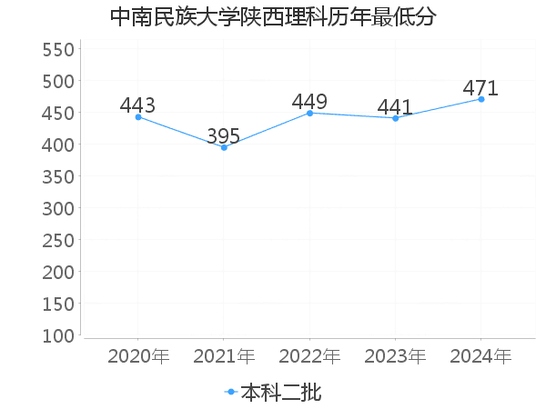 最低分