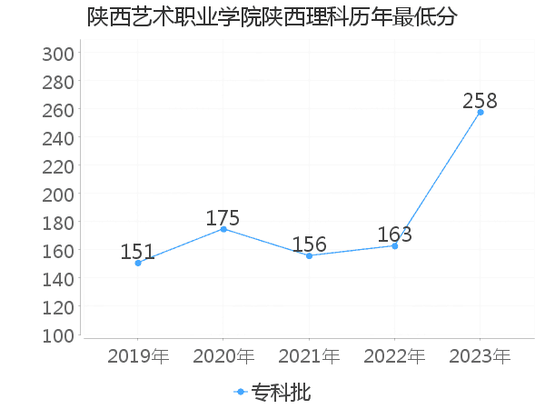 最低分