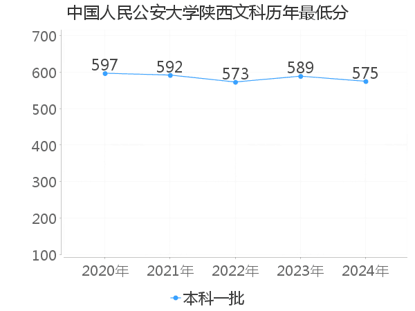 最低分