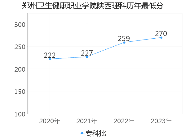 最低分