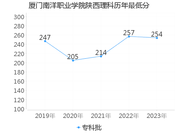 最低分