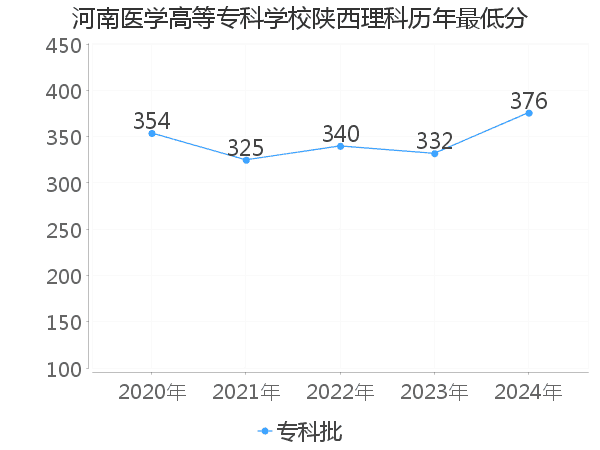 最低分