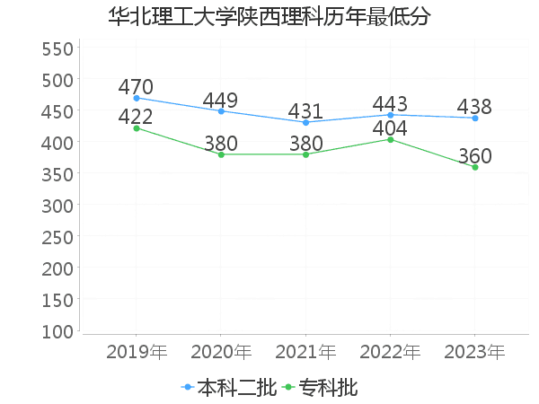 最低分