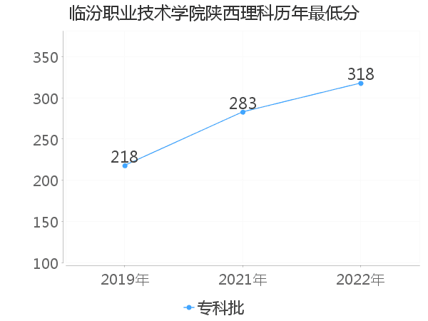 最低分