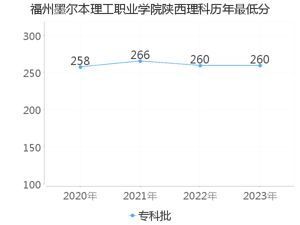 最低分