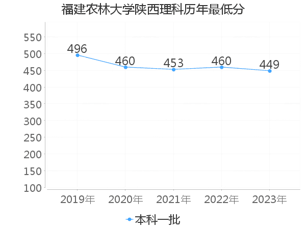 最低分