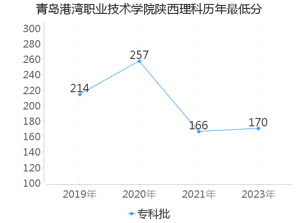 最低分