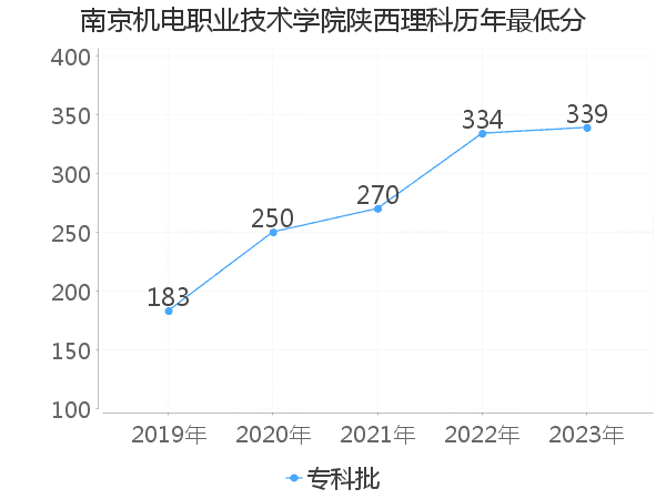 最低分