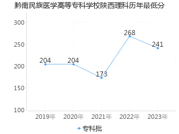 最低分