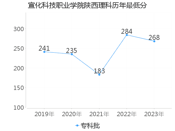 最低分