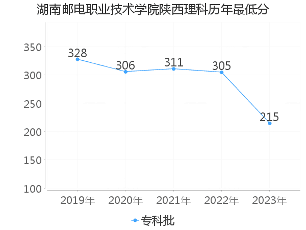 最低分