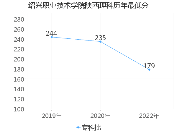 最低分