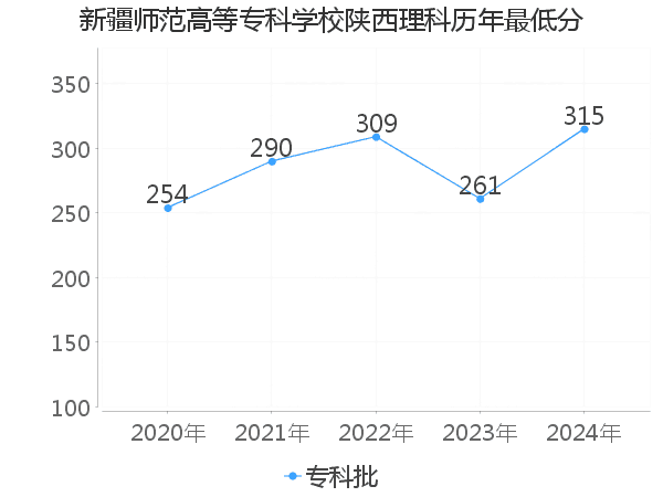 最低分