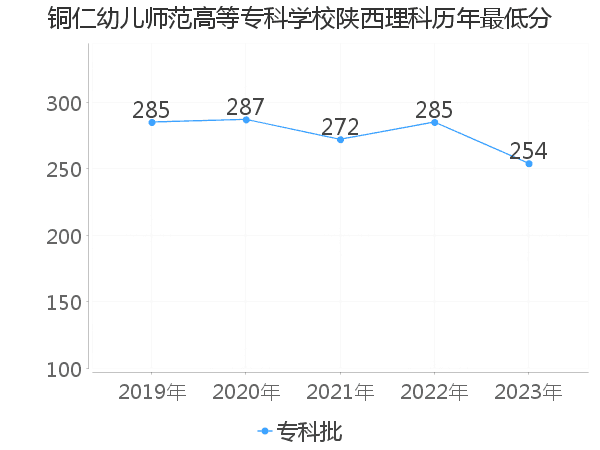 最低分