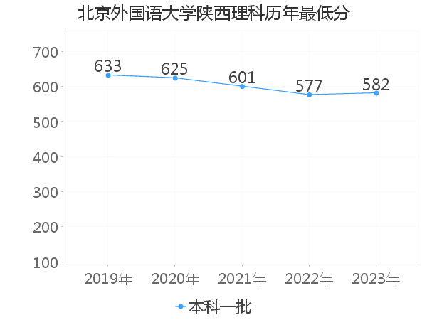 最低分