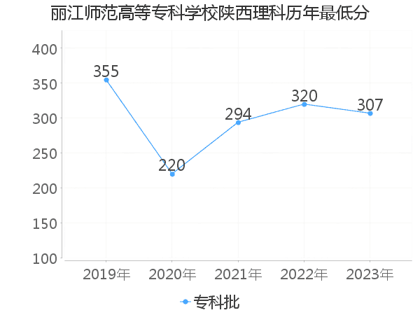 最低分