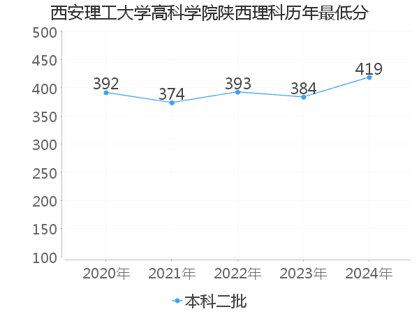 最低分