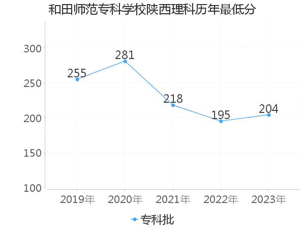 最低分