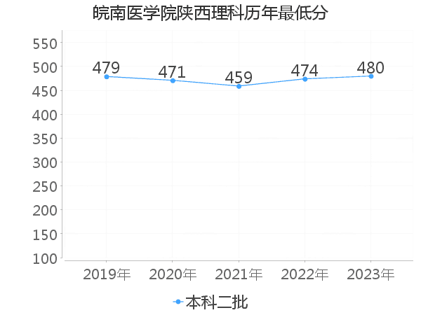 最低分