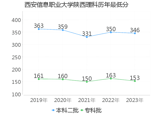 最低分