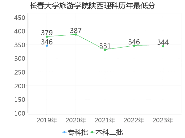 最低分