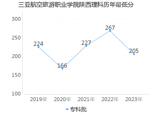 最低分