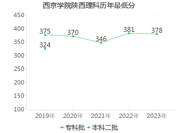 最低分