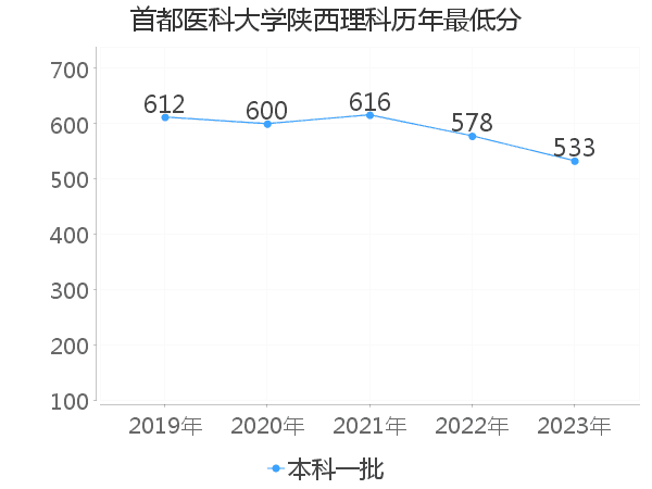 最低分