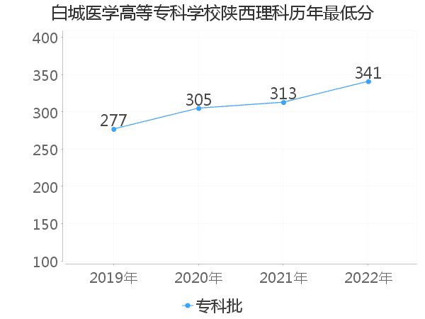 最低分