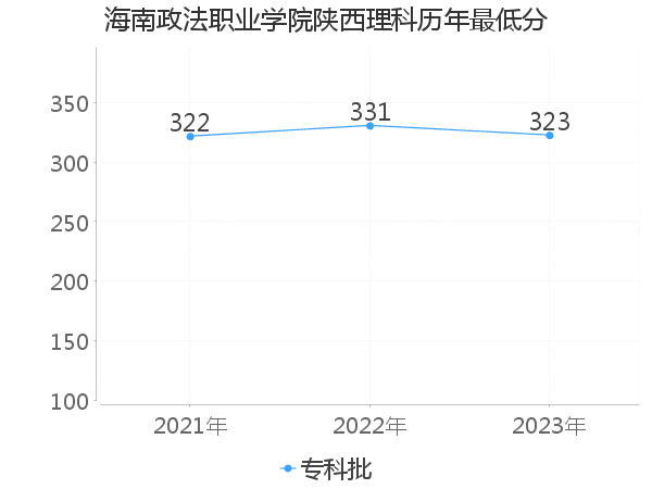 最低分