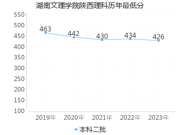 最低分