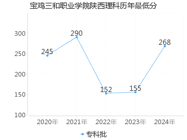 最低分