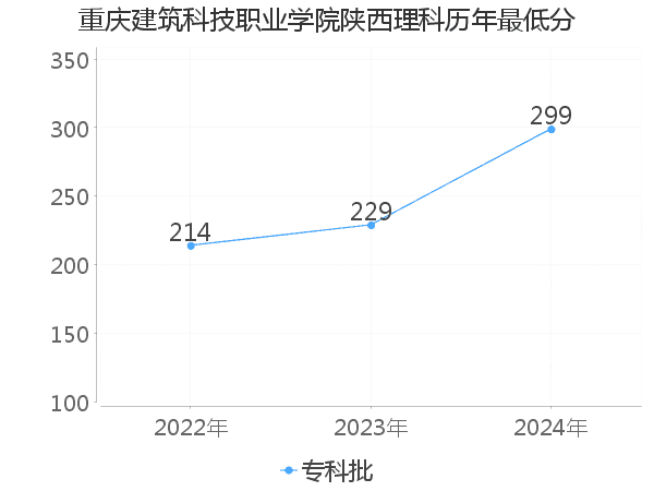 最低分