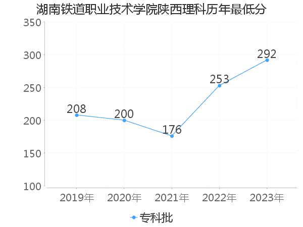 最低分